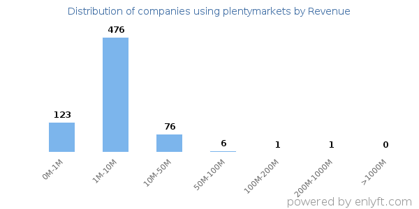 plentymarkets clients - distribution by company revenue