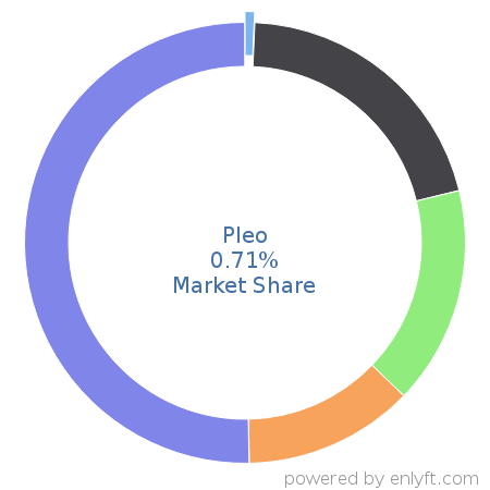 Pleo market share in Expense Management is about 0.71%