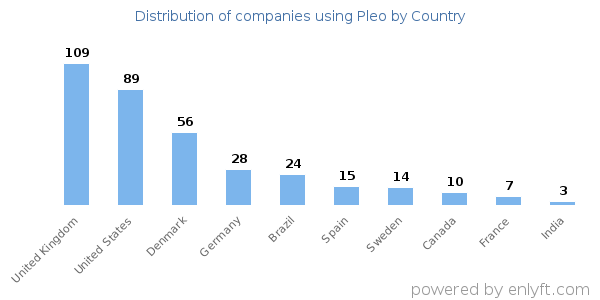 Pleo customers by country