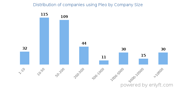 Companies using Pleo, by size (number of employees)