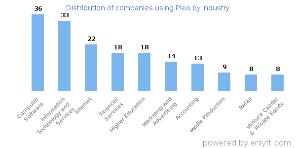 Companies using Pleo - Distribution by industry