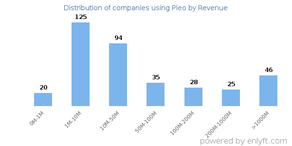 Pleo clients - distribution by company revenue