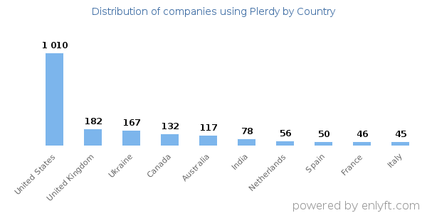 Plerdy customers by country