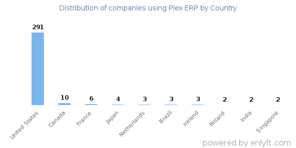 Plex ERP customers by country