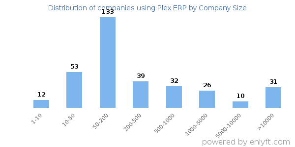 Companies using Plex ERP, by size (number of employees)
