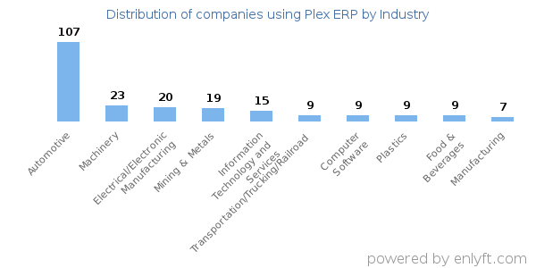 Companies using Plex ERP - Distribution by industry