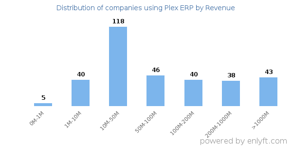 Plex ERP clients - distribution by company revenue