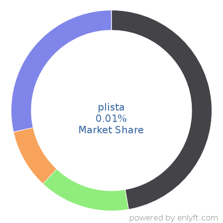 plista market share in Online Advertising is about 0.01%