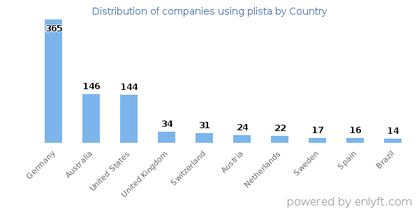 plista customers by country