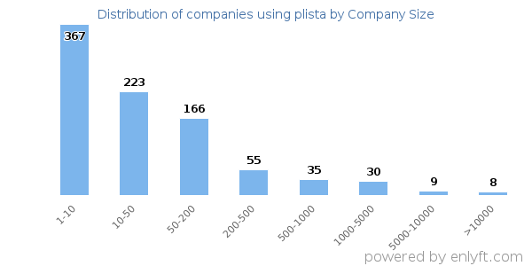 Companies using plista, by size (number of employees)
