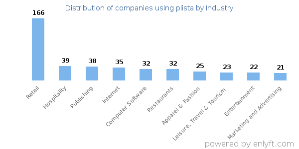 Companies using plista - Distribution by industry