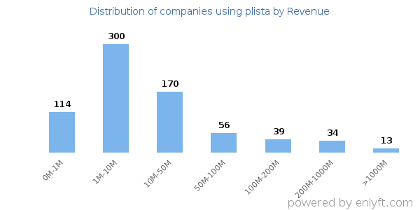 plista clients - distribution by company revenue