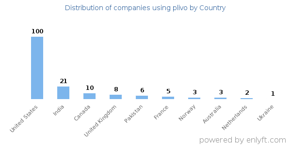 plivo customers by country