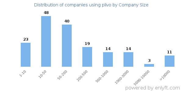 Companies using plivo, by size (number of employees)