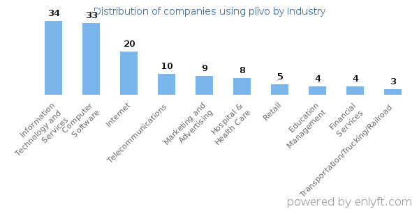 Companies using plivo - Distribution by industry