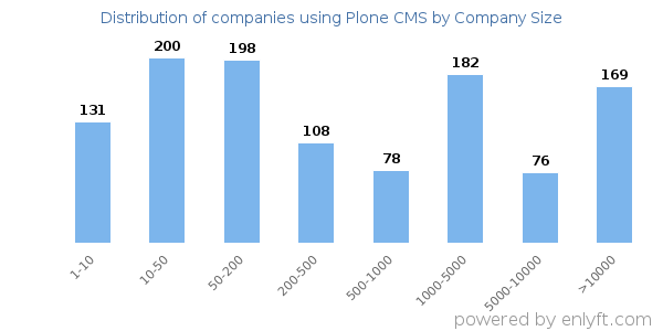 Companies using Plone CMS, by size (number of employees)
