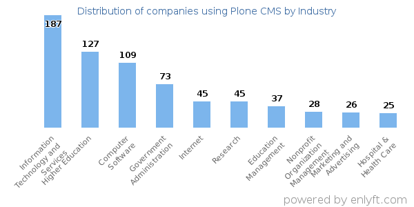 Companies using Plone CMS - Distribution by industry