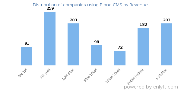 Plone CMS clients - distribution by company revenue
