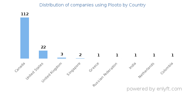 Plooto customers by country