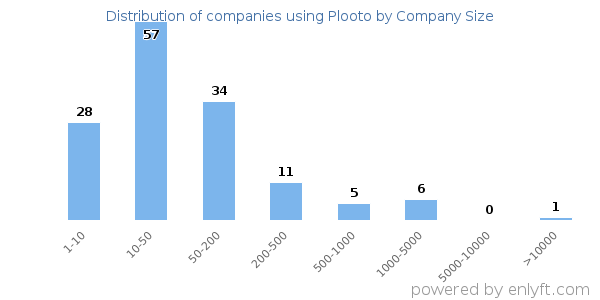 Companies using Plooto, by size (number of employees)