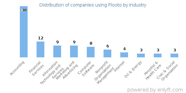 Companies using Plooto - Distribution by industry