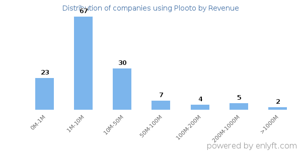 Plooto clients - distribution by company revenue