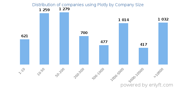 Companies using Plotly, by size (number of employees)