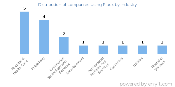 Companies using Pluck - Distribution by industry
