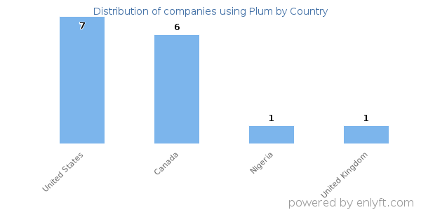 Plum customers by country
