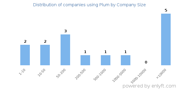 Companies using Plum, by size (number of employees)
