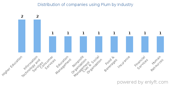 Companies using Plum - Distribution by industry