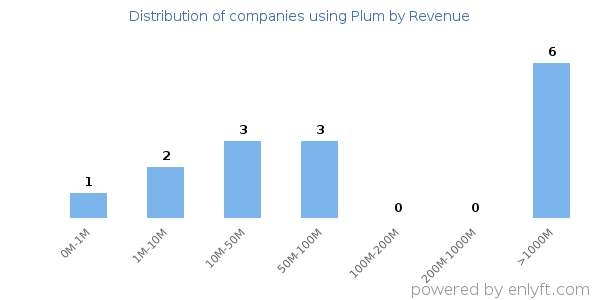 Plum clients - distribution by company revenue