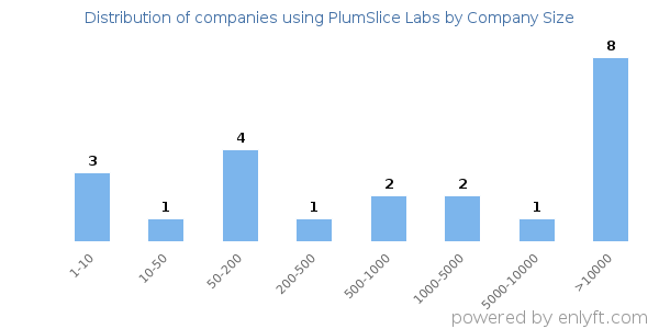 Companies using PlumSlice Labs, by size (number of employees)