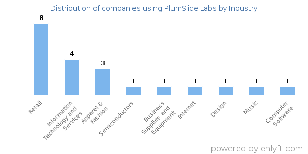 Companies using PlumSlice Labs - Distribution by industry