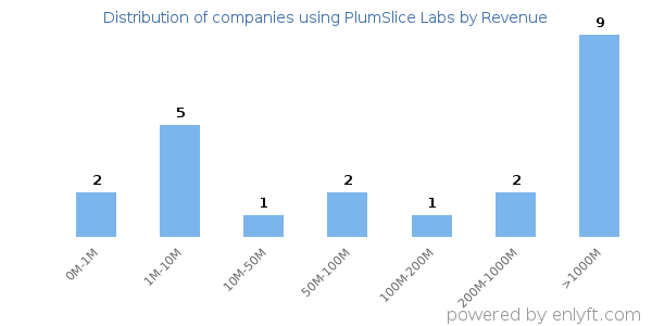 PlumSlice Labs clients - distribution by company revenue