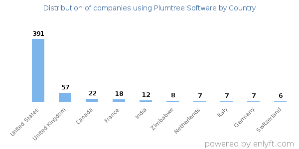 Plumtree Software customers by country
