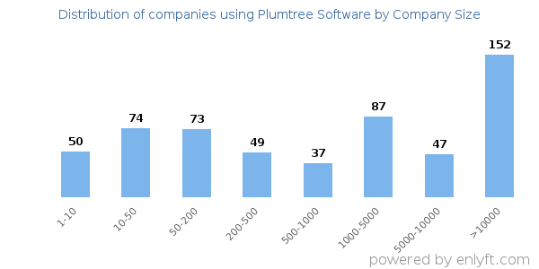 Companies using Plumtree Software, by size (number of employees)