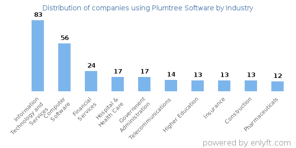 Companies using Plumtree Software - Distribution by industry