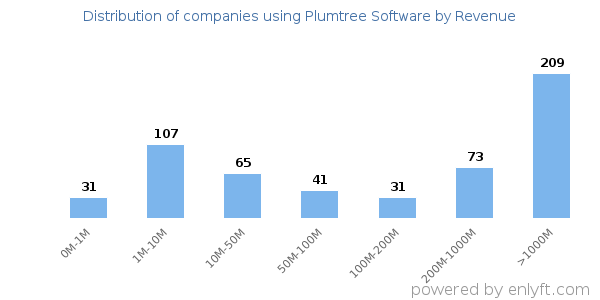Plumtree Software clients - distribution by company revenue