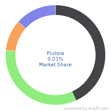 Plutora market share in Software Configuration Management is about 0.01%