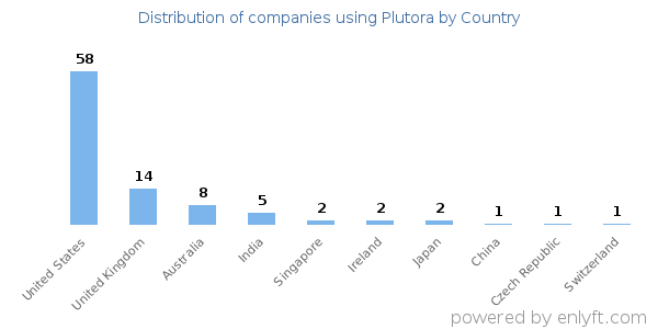 Plutora customers by country