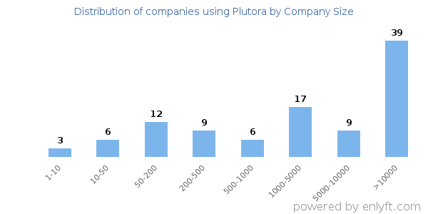 Companies using Plutora, by size (number of employees)
