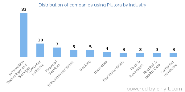 Companies using Plutora - Distribution by industry