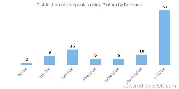 Plutora clients - distribution by company revenue
