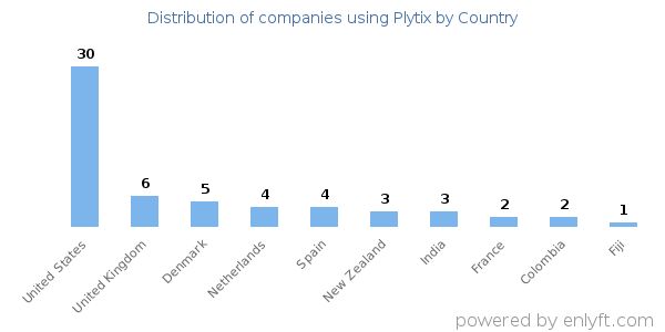 Plytix customers by country