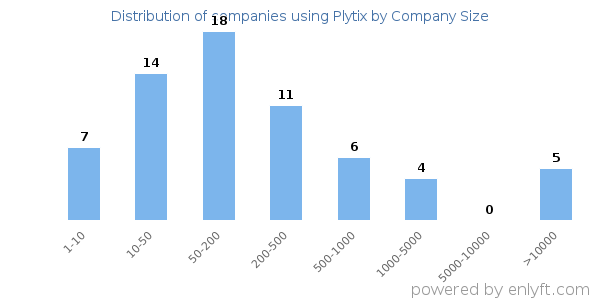 Companies using Plytix, by size (number of employees)