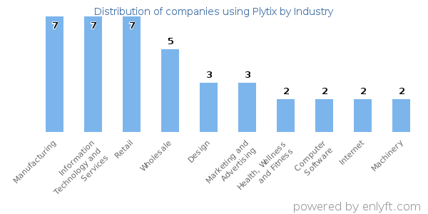 Companies using Plytix - Distribution by industry