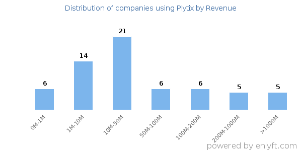 Plytix clients - distribution by company revenue