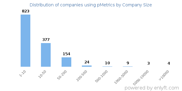 Companies using pMetrics, by size (number of employees)