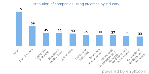 Companies using pMetrics - Distribution by industry